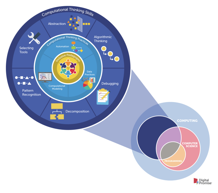 Hi there and welcome to my Blog; - Computational Thinking for Educators