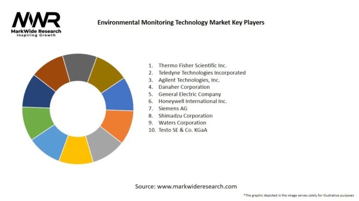 Environmental monitoring technologies